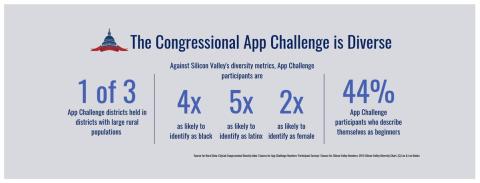 Congressional app challenge is diverse graphic